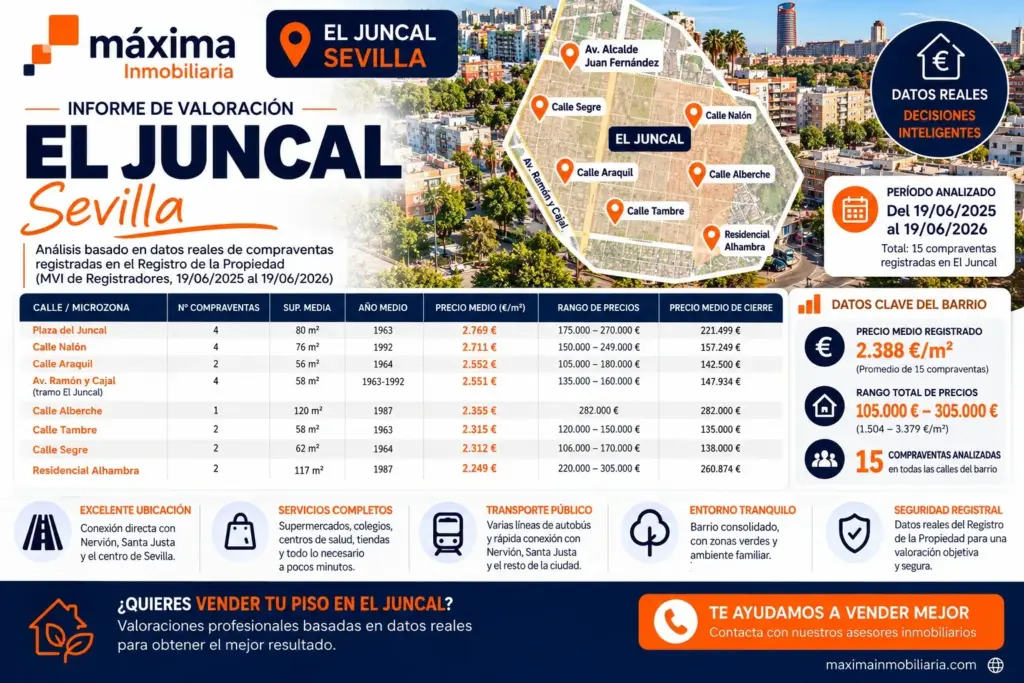 Informe de valoración El Juncal Sevilla: precio por calles, compraventas registradas y datos clave del barrio 2025-2026